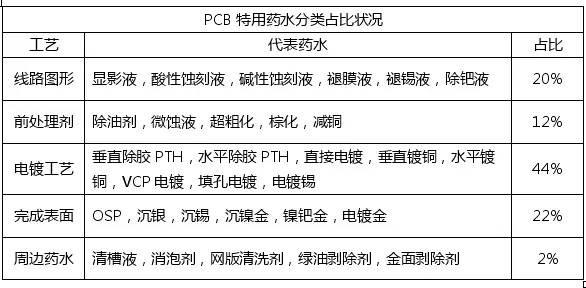 PCB化學(xué)市場(chǎng)與PCB行業(yè)的發(fā)展趨勢(shì)